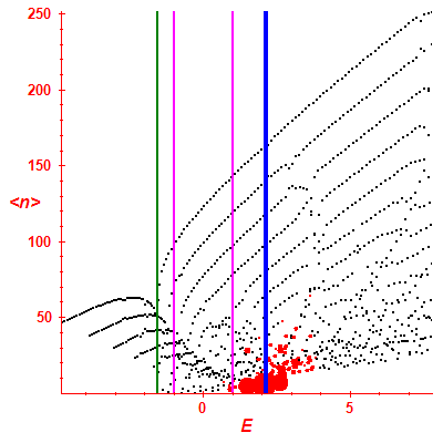 Peres lattice <N>